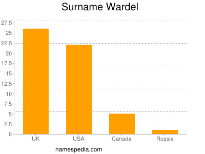 Surname Wardel