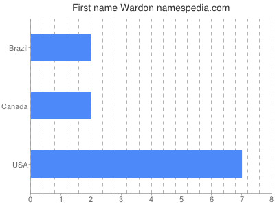 Given name Wardon