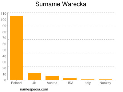 Surname Warecka