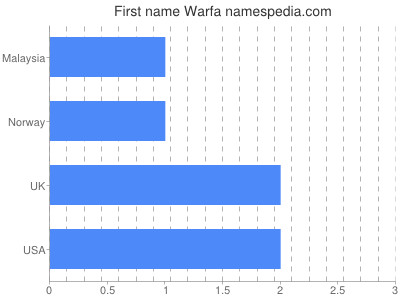 Given name Warfa