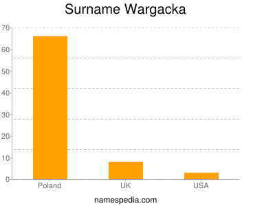 Surname Wargacka