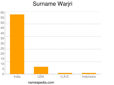 Surname Warjri