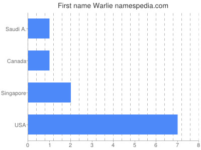 Given name Warlie
