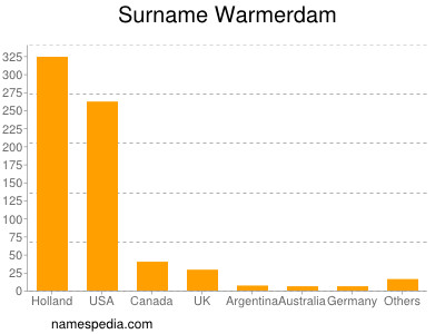 Surname Warmerdam