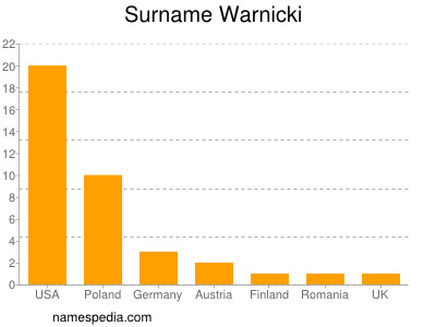 Surname Warnicki