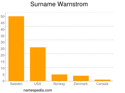 Surname Warnstrom