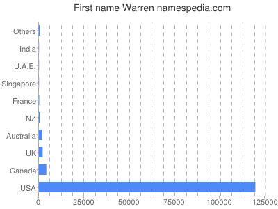 Given name Warren