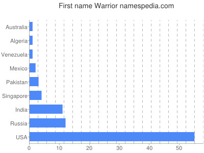 Given name Warrior