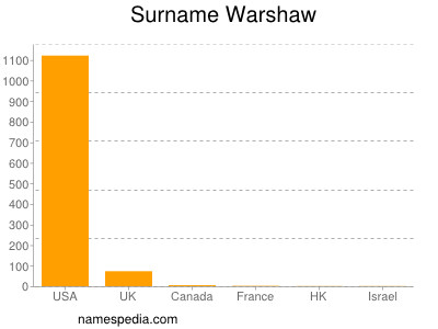 Surname Warshaw