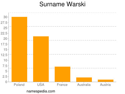 Surname Warski