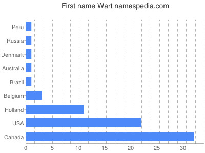 Given name Wart