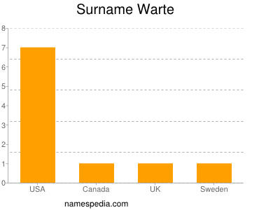 Surname Warte