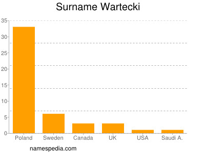 Surname Wartecki