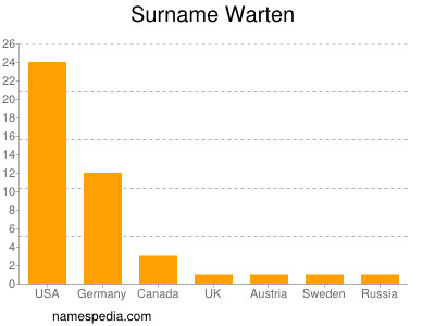 Surname Warten