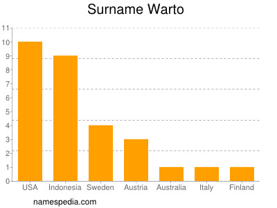 Surname Warto
