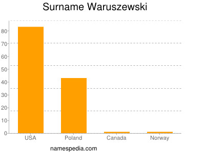 Surname Waruszewski