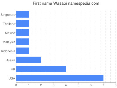 Given name Wasabi