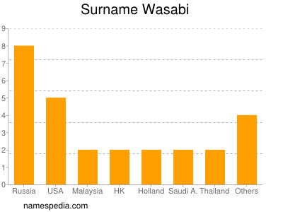Surname Wasabi