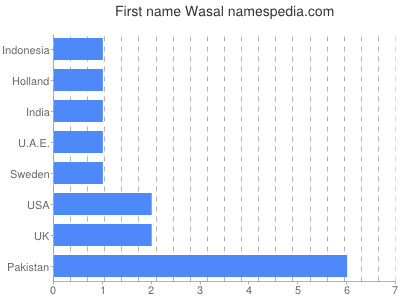 Given name Wasal