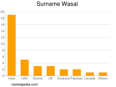 Surname Wasal