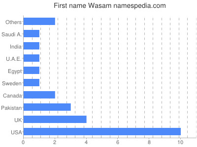 Given name Wasam