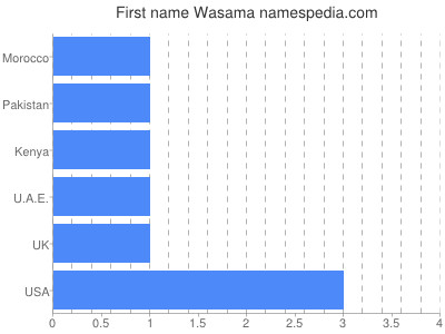 Given name Wasama