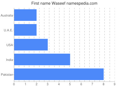 Given name Waseef