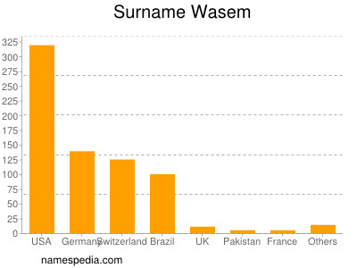 Surname Wasem