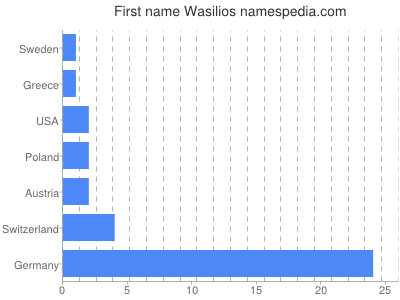 Given name Wasilios