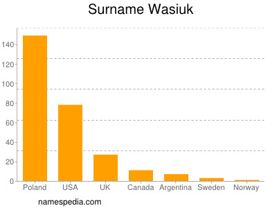 Surname Wasiuk