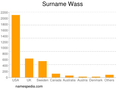 Surname Wass