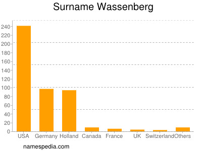 Surname Wassenberg