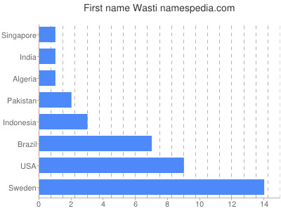 Given name Wasti