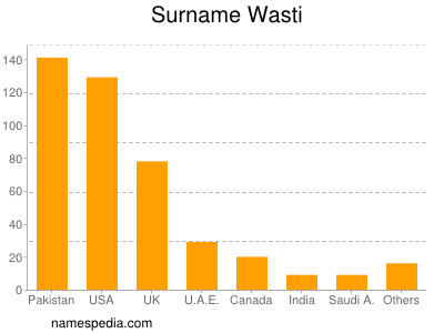 Surname Wasti