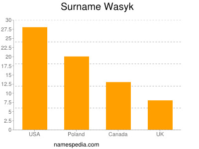 Surname Wasyk