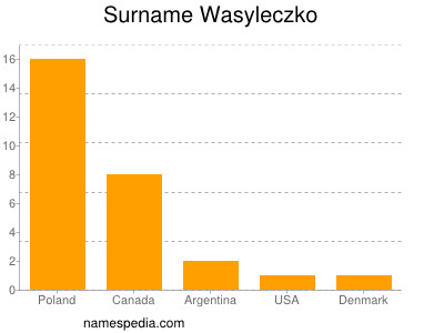 Surname Wasyleczko