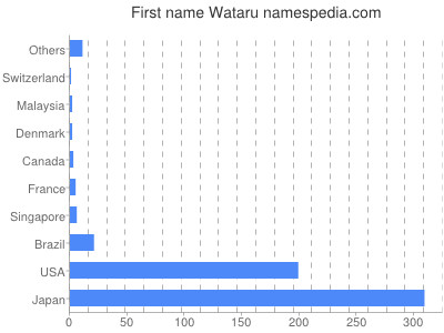 Given name Wataru