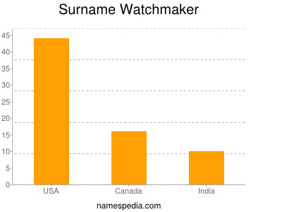 Surname Watchmaker