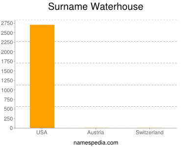 Surname Waterhouse