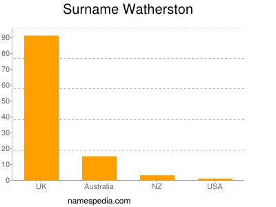 Surname Watherston