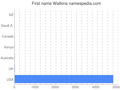 Given name Watkins