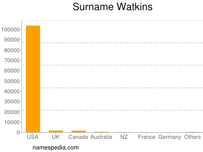 Surname Watkins