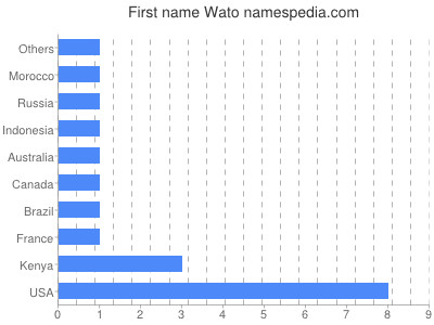 Given name Wato