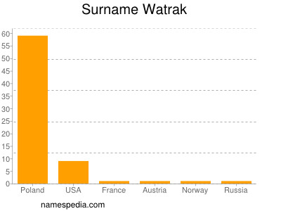 Surname Watrak