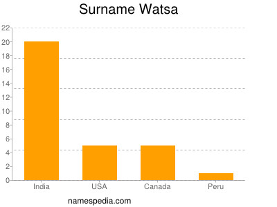 Surname Watsa