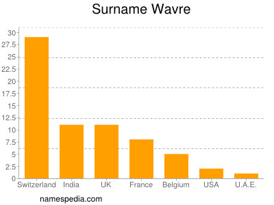 Surname Wavre