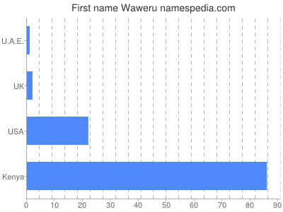 Given name Waweru