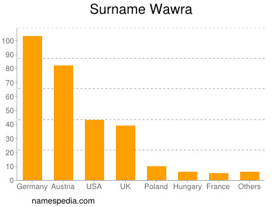 Surname Wawra