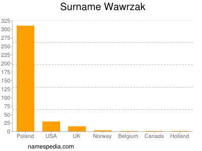 Surname Wawrzak
