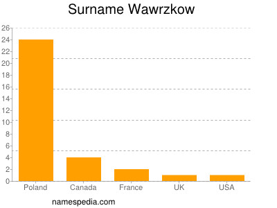 Surname Wawrzkow